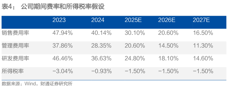 如何了解公司期间费率和所得税率假设