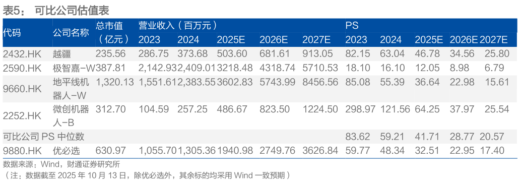 想问下各位网友可比公司估值表