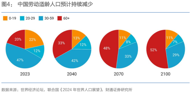 谁能回答中国劳动适龄人口预计持续减少