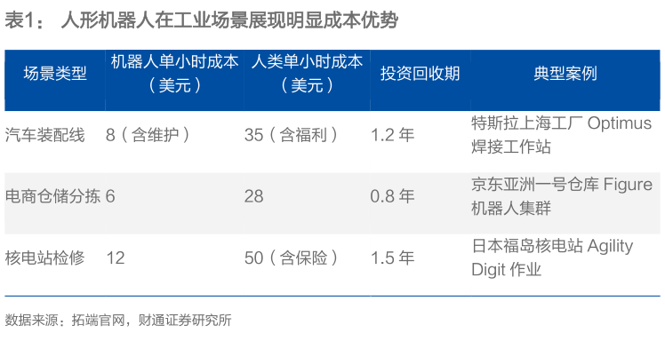 咨询下各位人形机器人在工业场景展现明显成本优势