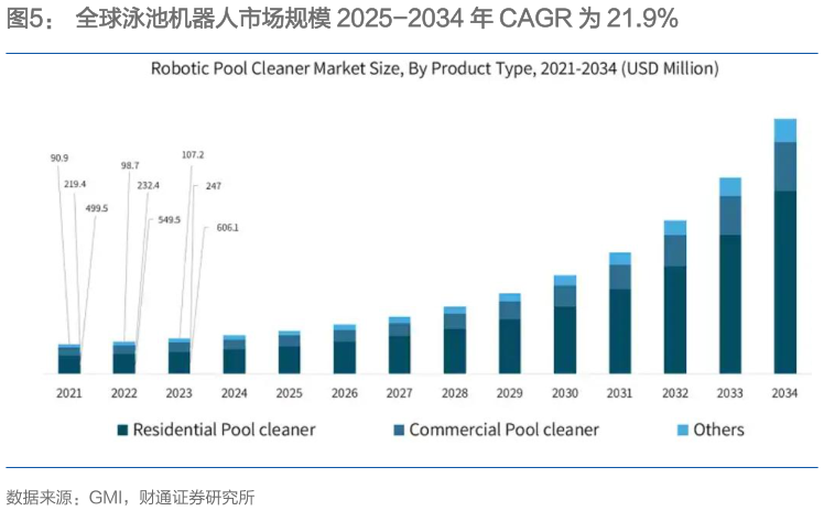 如何解释全球泳池机器人市场规模 2025-2034 年 CAGR 为 21.9%