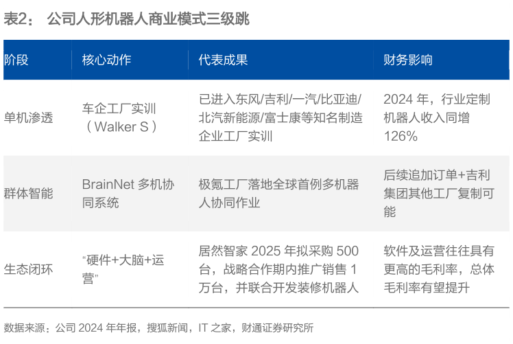 如何了解公司人形机器人商业模式三级跳