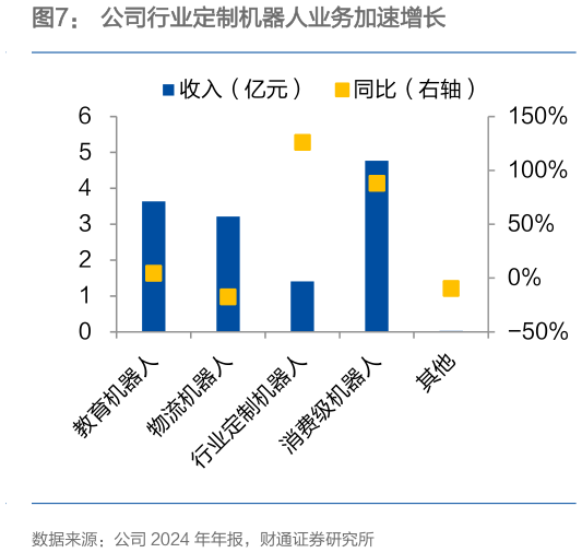 你知道公司行业定制机器人业务加速增长