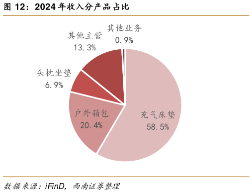 如何看待2024 年收入分产品占比