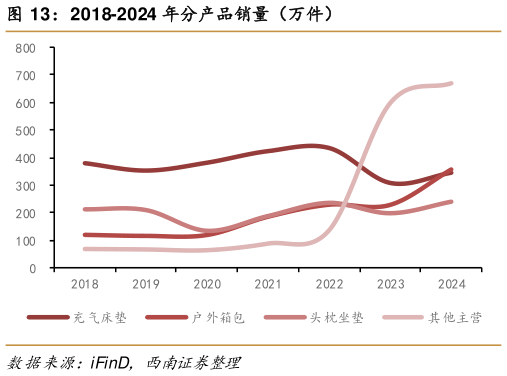 谁能回答2018-2024 年分产品销量（万件）