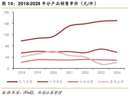 咨询大家2018-2024 年分产品销售单价（元件）
