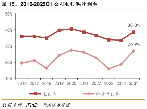 各位网友请教一下2016-2025Q1 公司毛利率净利率