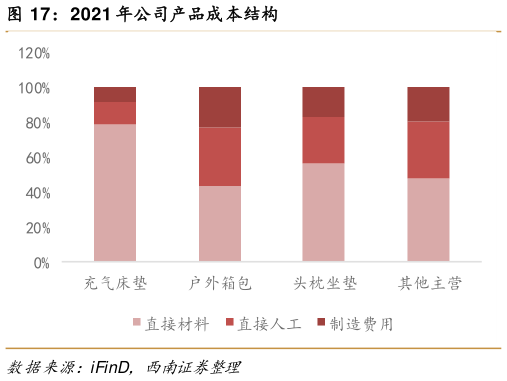 如何了解2021 年公司产品成本结构