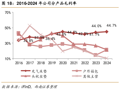 如何了解2016-2024 年公司分产品毛利率