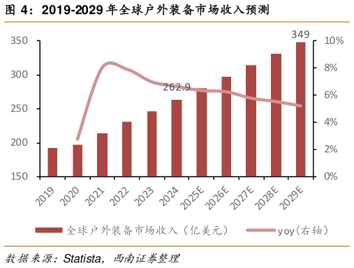 我想了解一下2019-2029 年全球户外装备市场收入预测