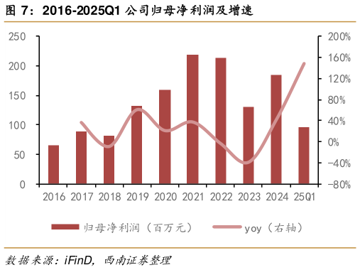 谁能回答2016-2025Q1 公司归母净利润及增速