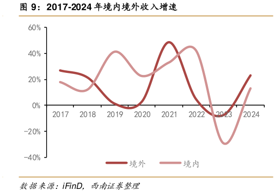 想关注一下2017-2024 年境内境外收入增速