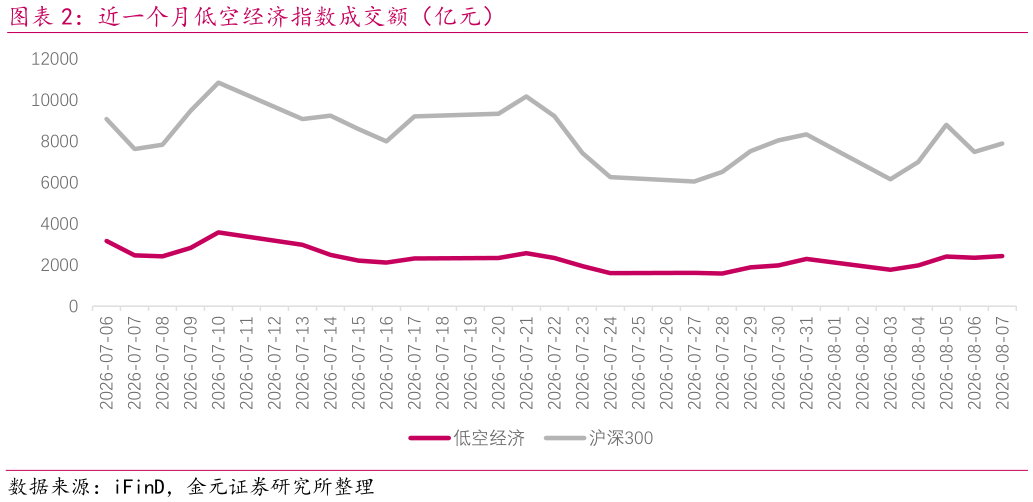 请问一下近一个月低空经济指数成交额（亿元）