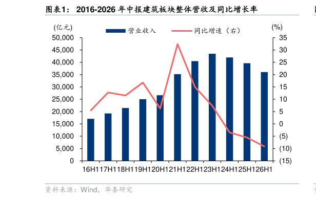 谁能回答2016-2026 年中报建筑板块整体营收及同比增长率