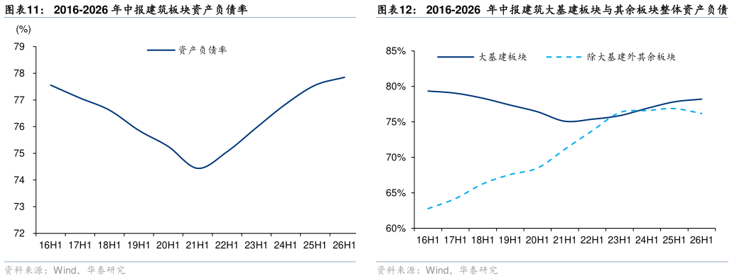 如何了解2016-2026 年中报建筑板块资产负债率 2016-2026 年中报建筑大基建板块与其余板块整体资产负债