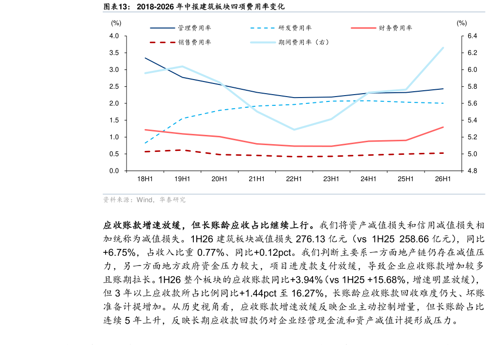 怎样理解2018-2026 年中报建筑板块四项费用率变化