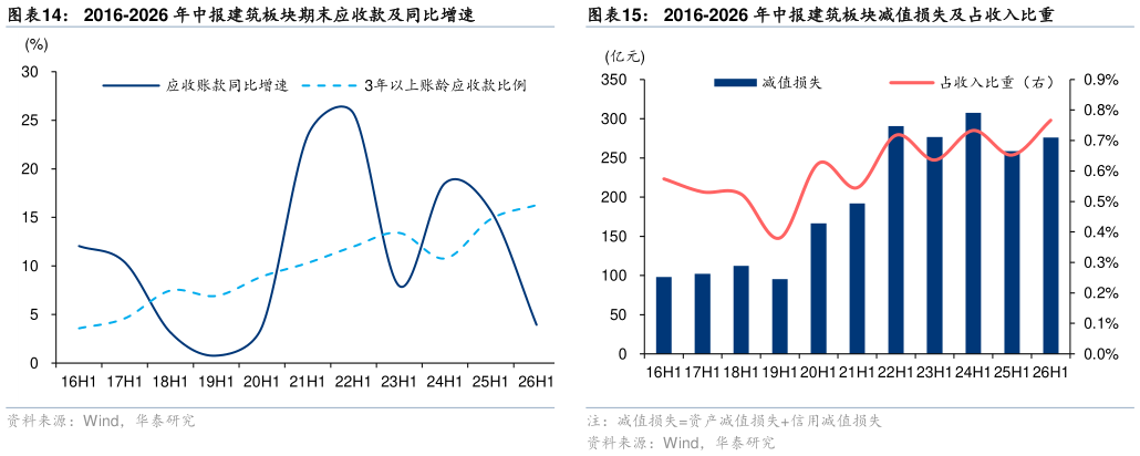 如何看待2016-2026 年中报建筑板块期末应收款及同比增速2016-2026 年中报建筑板块减值损失及占收入比重