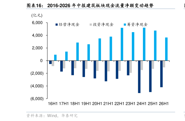 想关注一下2016-2026 年中报建筑板块现金流量净额变动趋势