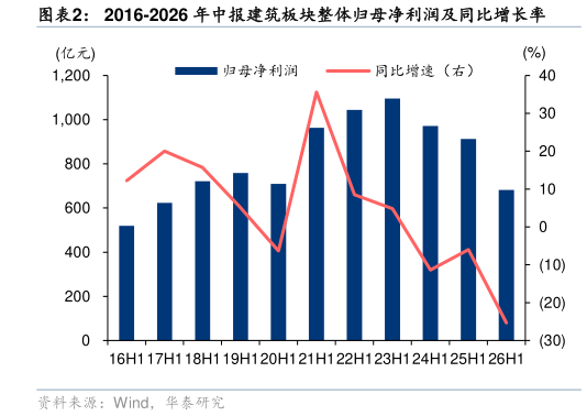 谁知道2016-2026 年中报建筑板块整体归母净利润及同比增长率