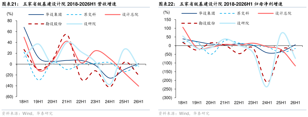 一起讨论下五家省级基建设计院 2018-2026H1 营收增速