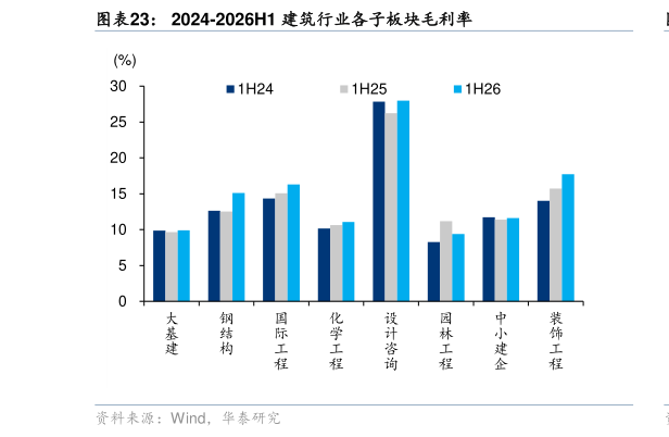 如何解释2024-2026H1 建筑行业各子板块毛利率