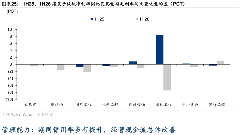 咨询下各位1H25、1H26 建筑子板块净利率同比变化量与毛利率同比变化量的差（PCT）