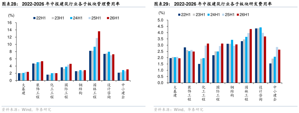 咨询下各位2022-2026 年中报建筑行业各子板块管理费用率