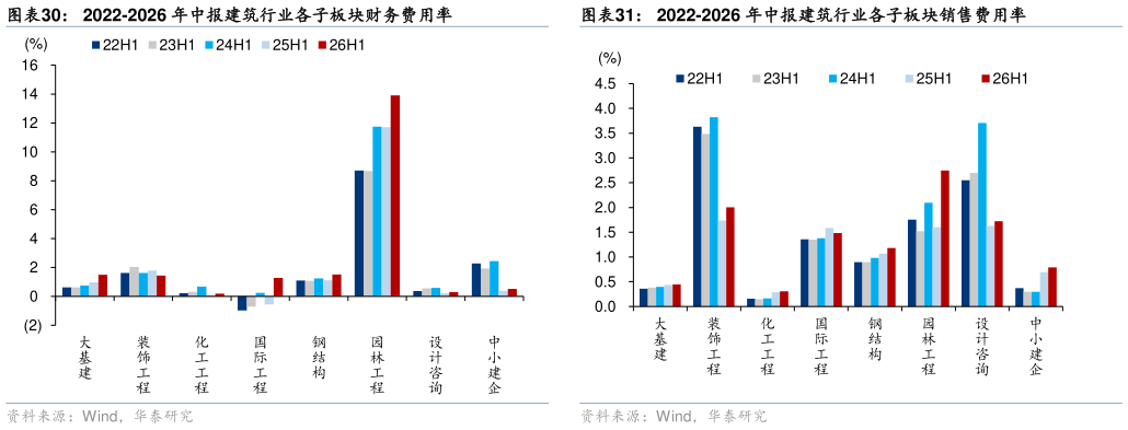 如何了解2022-2026 年中报建筑行业各子板块销售费用率