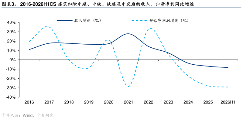 你知道2016-2026H1CS 建筑扣除中建、中铁、铁建及中交后的收入、归母净利同比增速