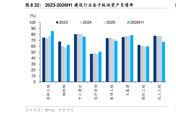 想关注一下2023-2026H1 建筑行业各子板块资产负债率