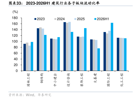 如何才能2023-2026H1 建筑行业各子板块流动比率