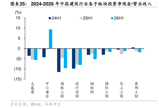 想关注一下2024-2026 年中报建筑行业各子板块投资净现金营业收入