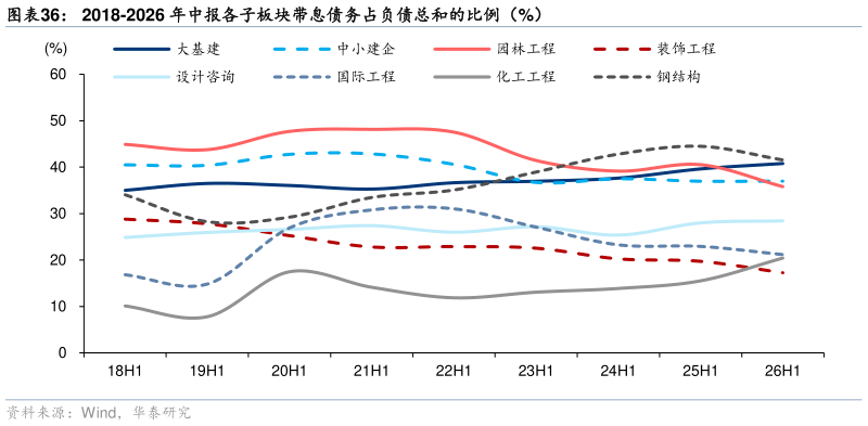 你知道2018-2026 年中报各子板块带息债务占负债总和的比例（%）