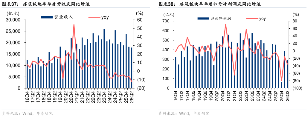 如何看待建筑板块单季度营收及同比增速