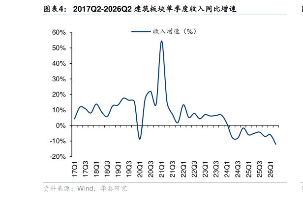 各位网友请教一下2017Q2-2026Q2 建筑板块单季度收入同比增速