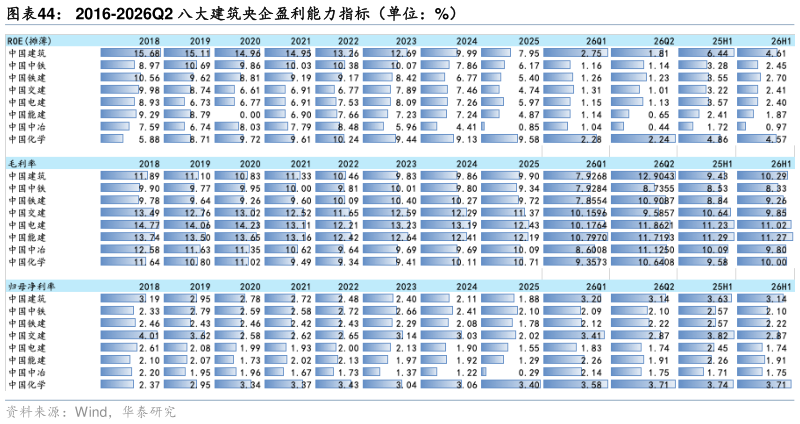 如何了解2016-2026Q2 八大建筑央企盈利能力指标（单位：%）