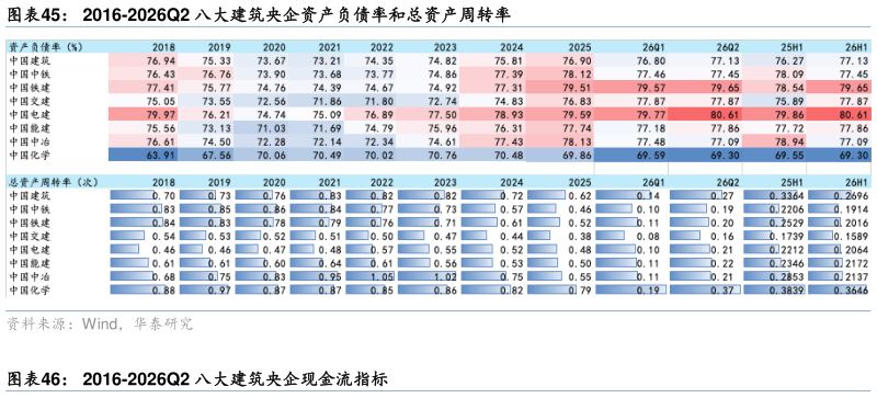 我想了解一下2016-2026Q2 八大建筑央企资产负债率和总资产周转率