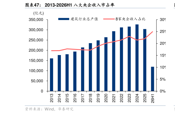 如何了解2013-2026H1 八大央企收入市占率