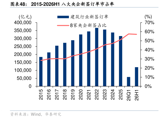 想关注一下2015-2026H1 八大央企新签订单市占率
