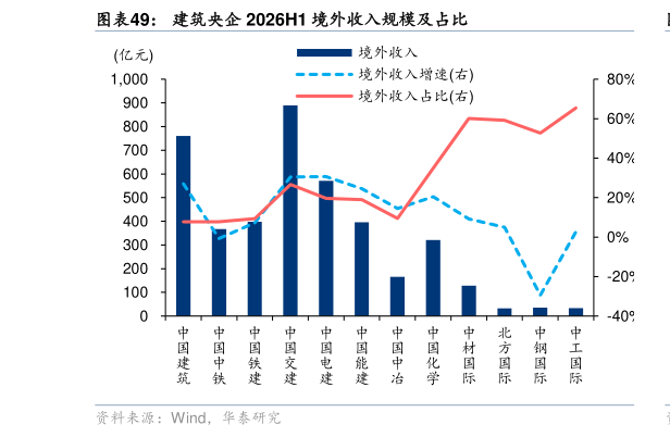 想问下各位网友建筑央企 2026H1 境外收入规模及占比
