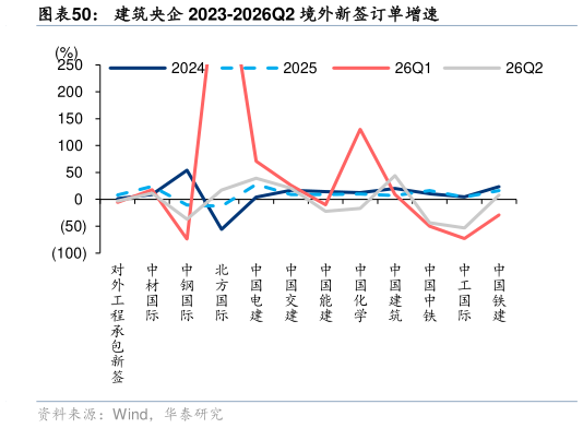 如何解释建筑央企 2023-2026Q2 境外新签订单增速