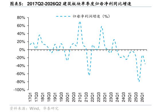 想问下各位网友2017Q2-2026Q2 建筑板块单季度归母净利同比增速