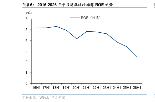 如何看待2016-2026 年中报建筑板块摊薄 ROE 走势