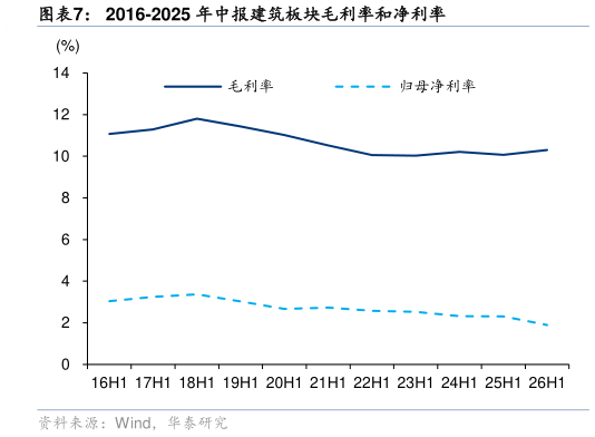 谁能回答2016-2025 年中报建筑板块毛利率和净利率