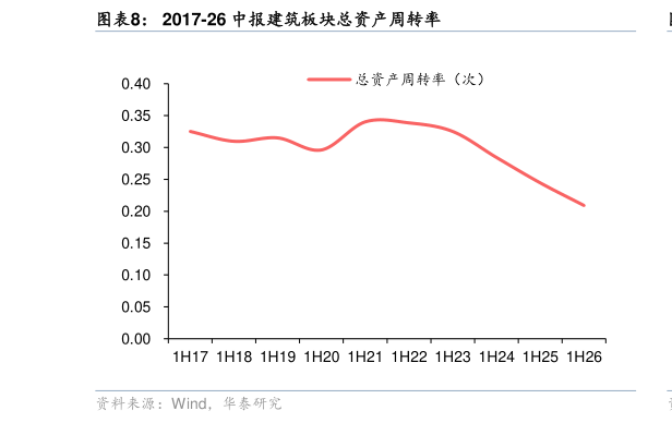 请问一下2017-26 中报建筑板块总资产周转率