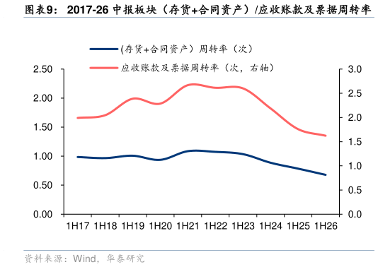 谁知道2017-26 中报板块（存货合同资产）应收账款及票据周转率