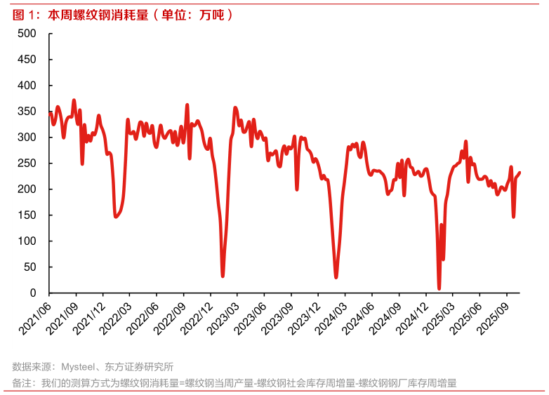 如何才能本周螺纹钢消耗量（单位：万吨） 