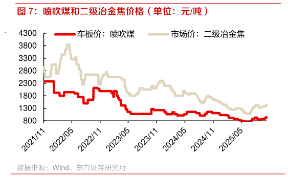 谁能回答喷吹煤和二级冶金焦价格（单位：元吨）