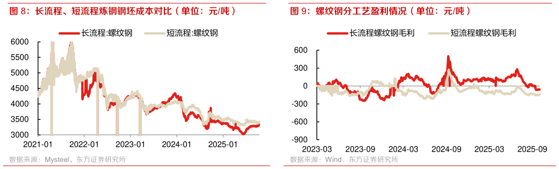 咨询下各位螺纹钢分工艺盈利情况（单位：元吨）