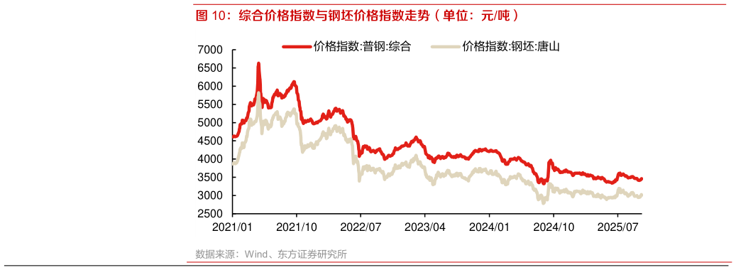 谁能回答综合价格指数与钢坯价格指数走势（单位：元吨）
